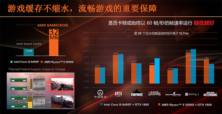 AMD готовит шестиядерный Ryzen 5 3500X за 10 тысяч рублей