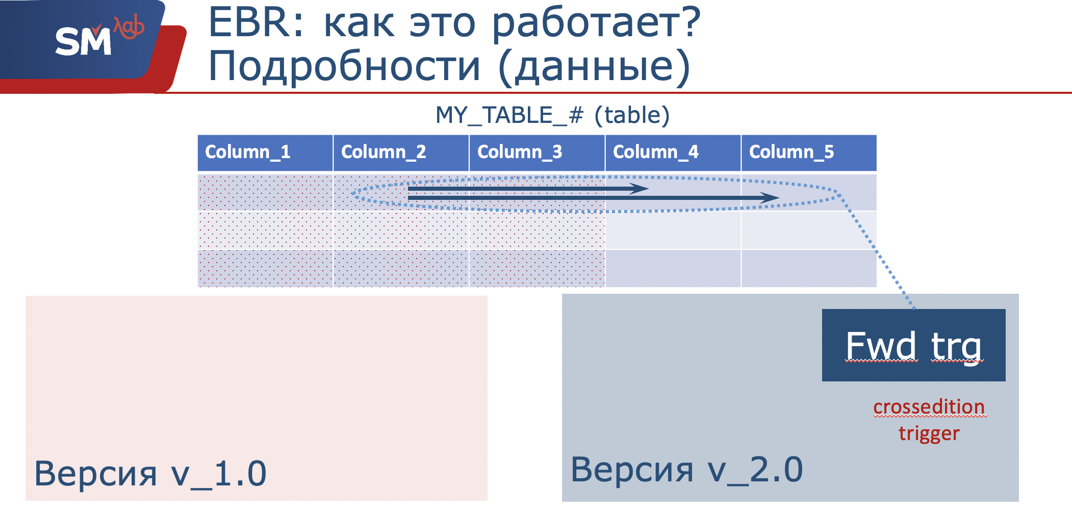 Edition-Based Redefinition: можно ли в production? - 9