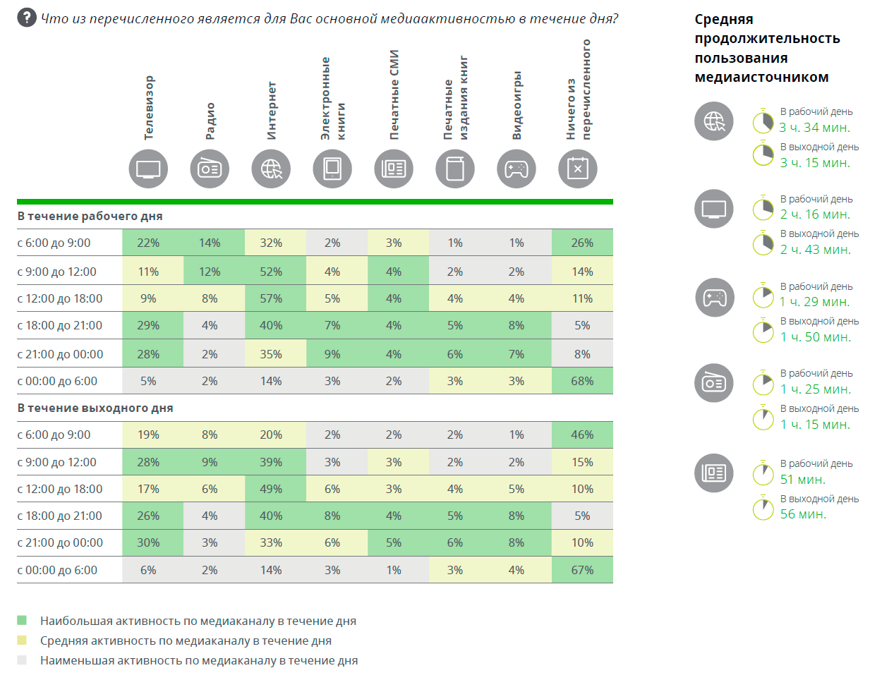 Россияне больше не доверяют ТВ, интернет вышел на 1-е место с большим отрывом - 2