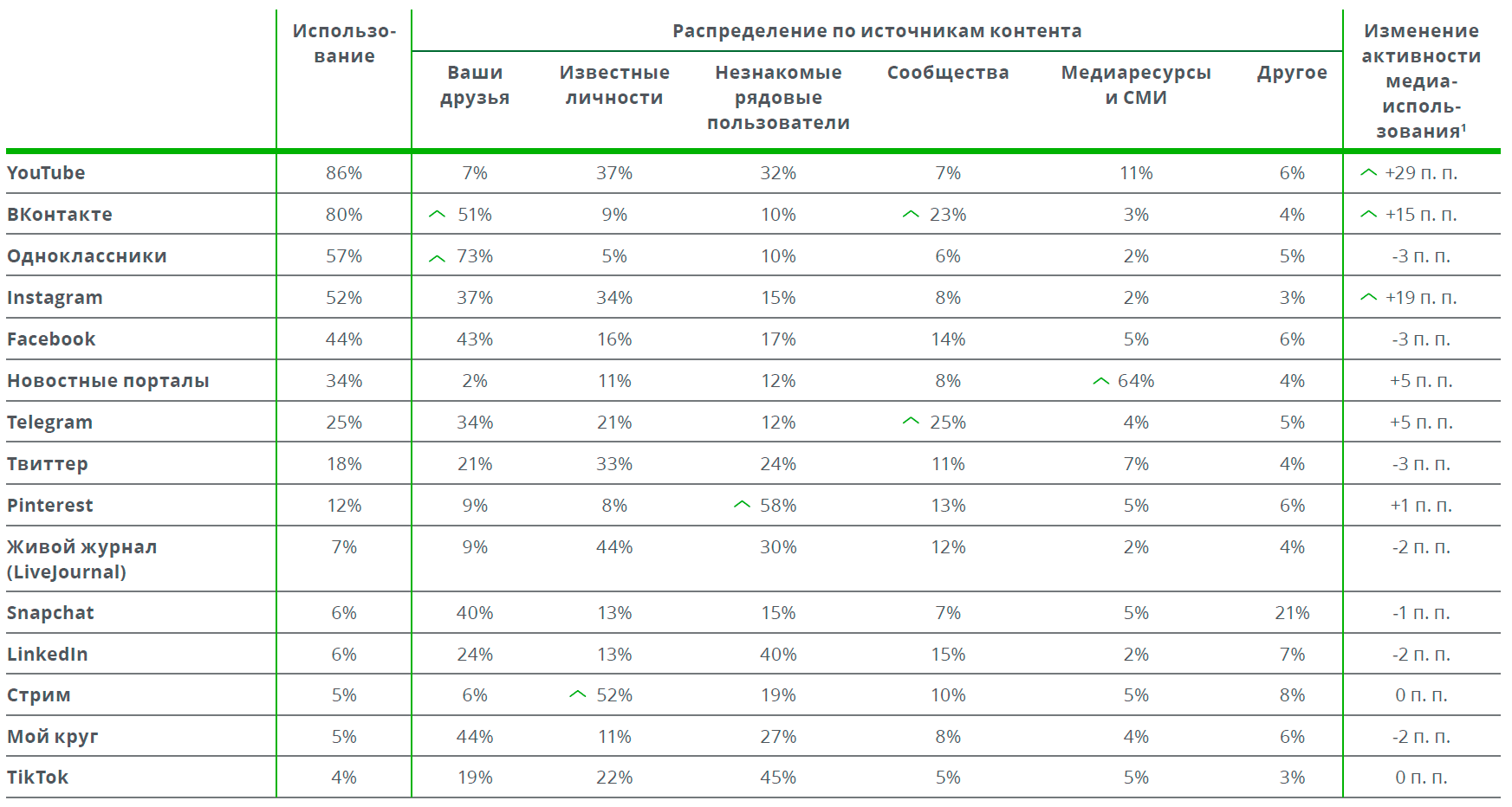 Россияне больше не доверяют ТВ, интернет вышел на 1-е место с большим отрывом - 5