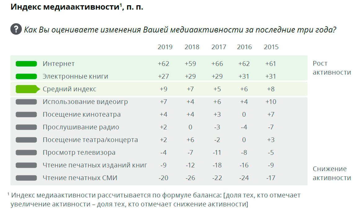 Россияне больше не доверяют ТВ, интернет вышел на 1-е место с большим отрывом - 1
