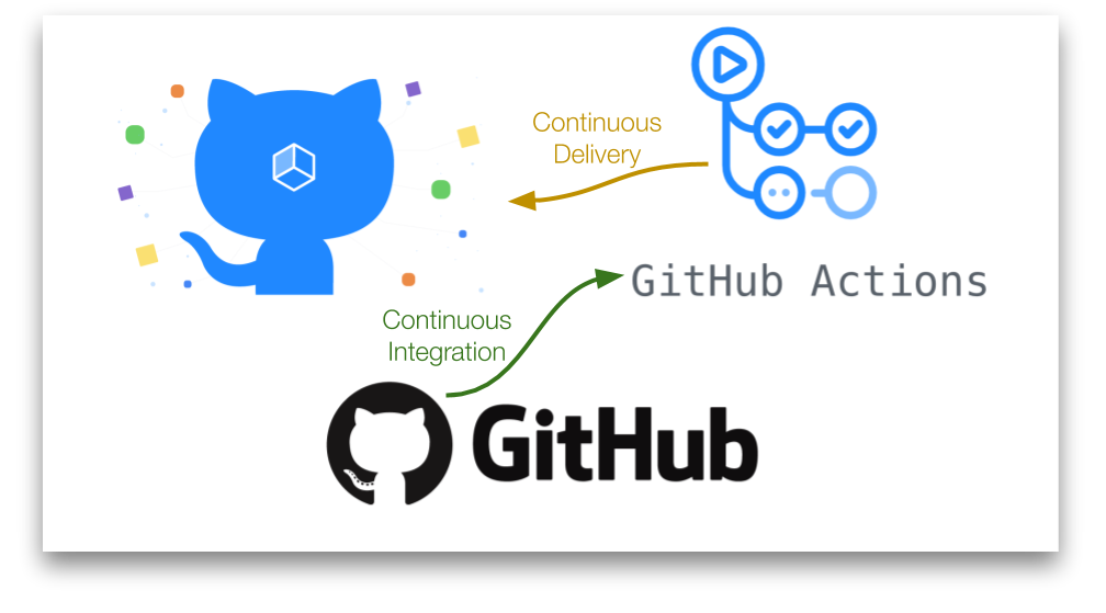 GitHub запускает свои щупальца в CI-CD и менеджмент артефактов - 1