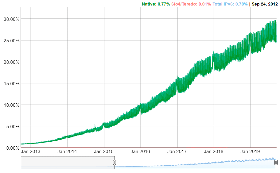 Беларусь стала первой страной, где поддержка IPv6 закреплена законом - 1