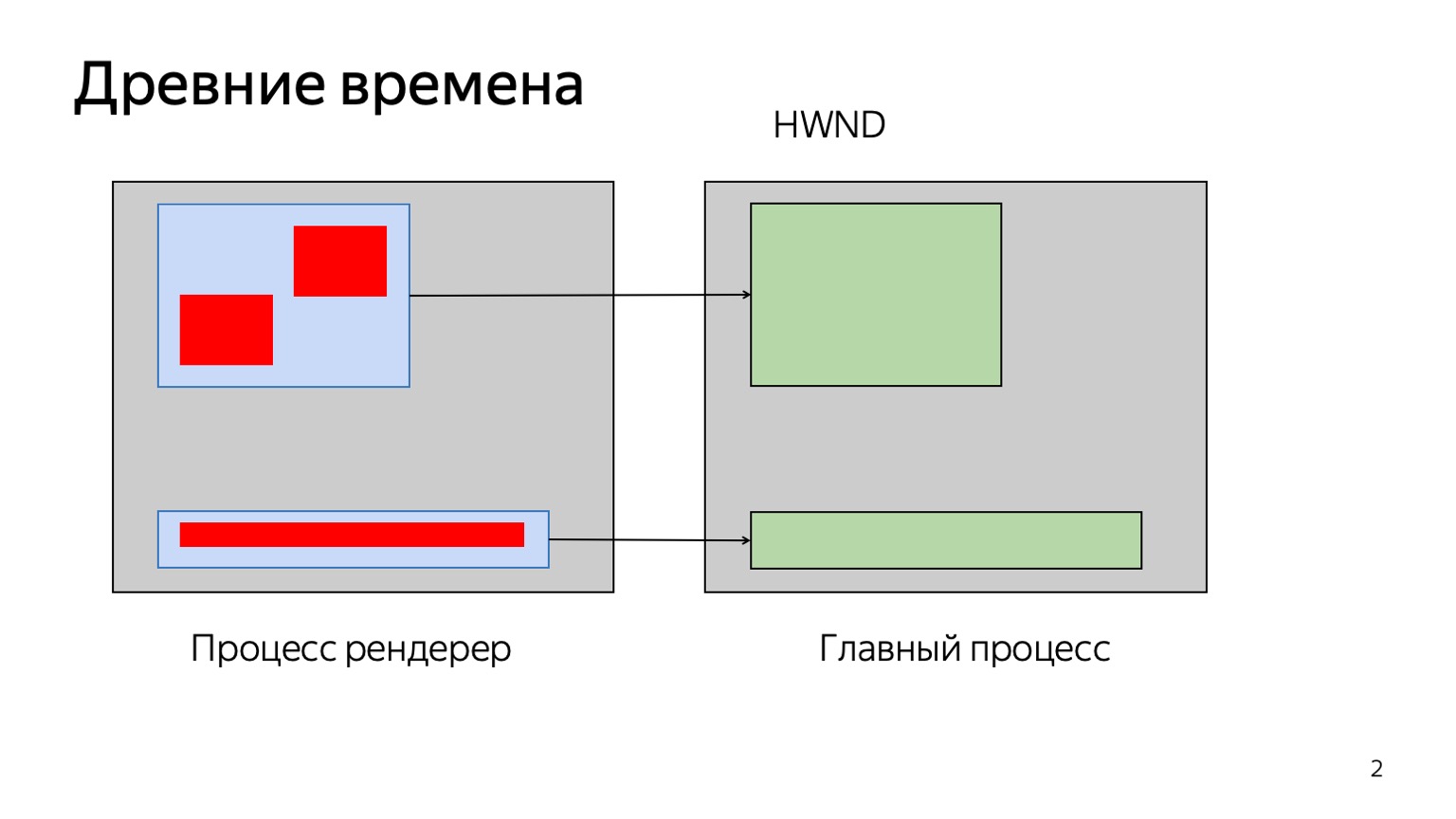 Как рисует браузер. Доклад Яндекса - 3