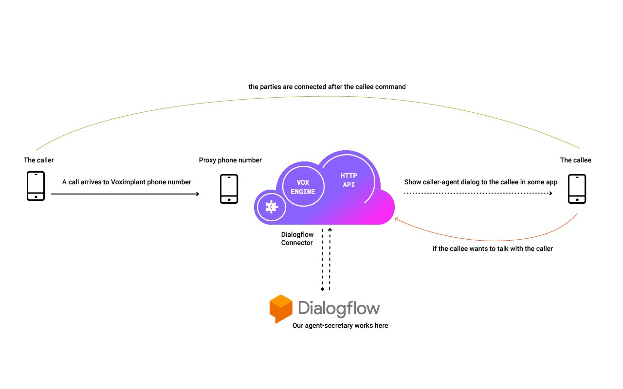Делаем свой Google Call Screening на основе Voximplant и Dialogflow - 2
