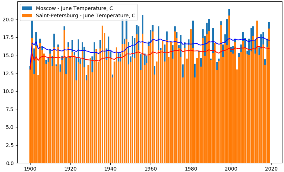 Изменение климата: анализируем температуру в разных городах за последние 100 лет - 4