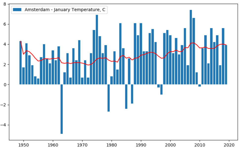 Изменение климата: анализируем температуру в разных городах за последние 100 лет - 6