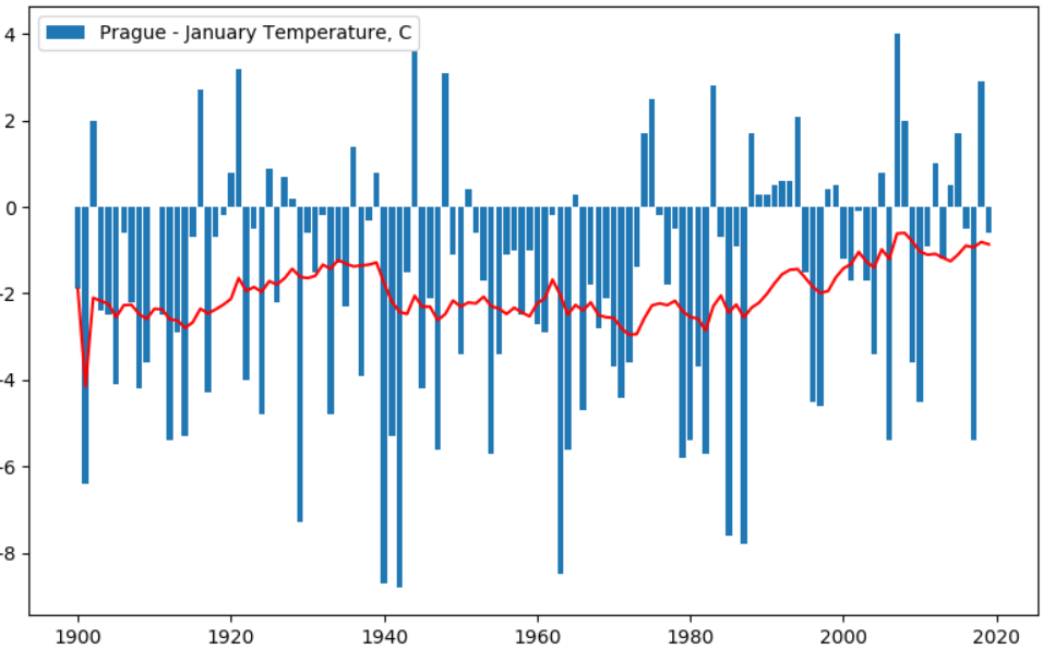 Изменение климата: анализируем температуру в разных городах за последние 100 лет - 8