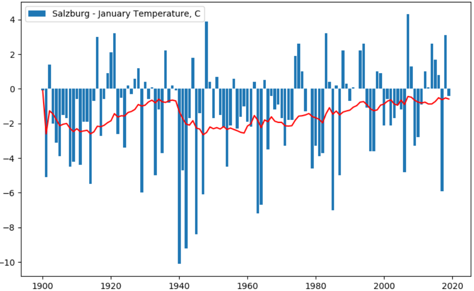 Изменение климата: анализируем температуру в разных городах за последние 100 лет - 9