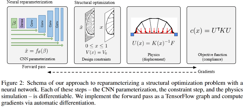 Параметризация нейросетью физической модели для решения задачи топологической оптимизации - 3