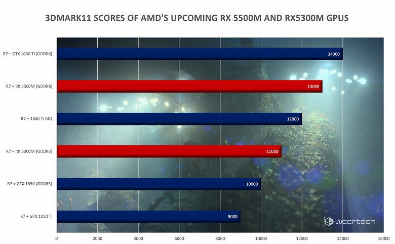 Утечка дня: Radeon RX 5500M и RX 5300M против GTX 1660 Ti и GTX 1650