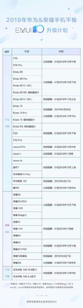 33 модели смартфонов и планшетов Huawei и Honor получат Android 10. Huawei объявила точный план обновления EMUI 10