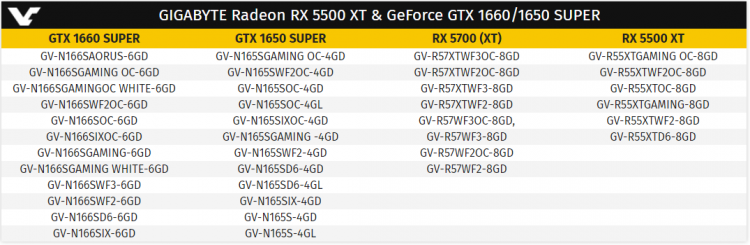 Radeon RX 5500 XT, GeForce GTX 1660 Super и GTX 1650 Super от Gigabyte замечены в базе ЕЭК
