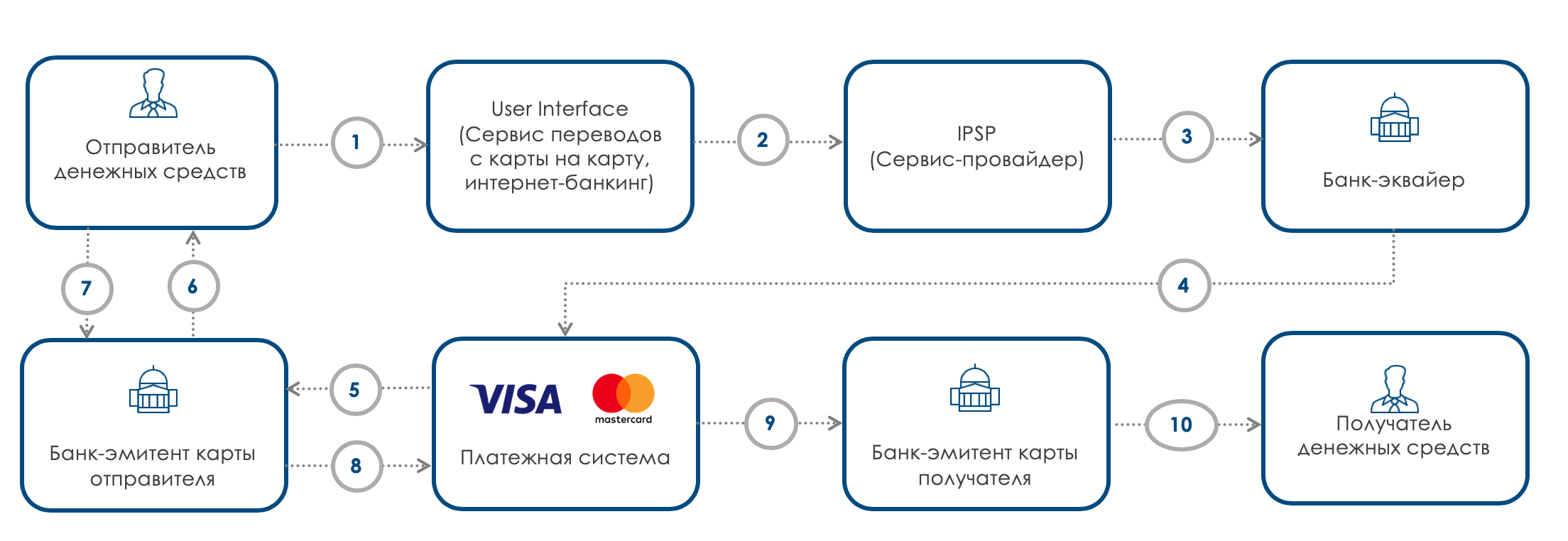 Как работают денежные переводы с карты на карту - 1