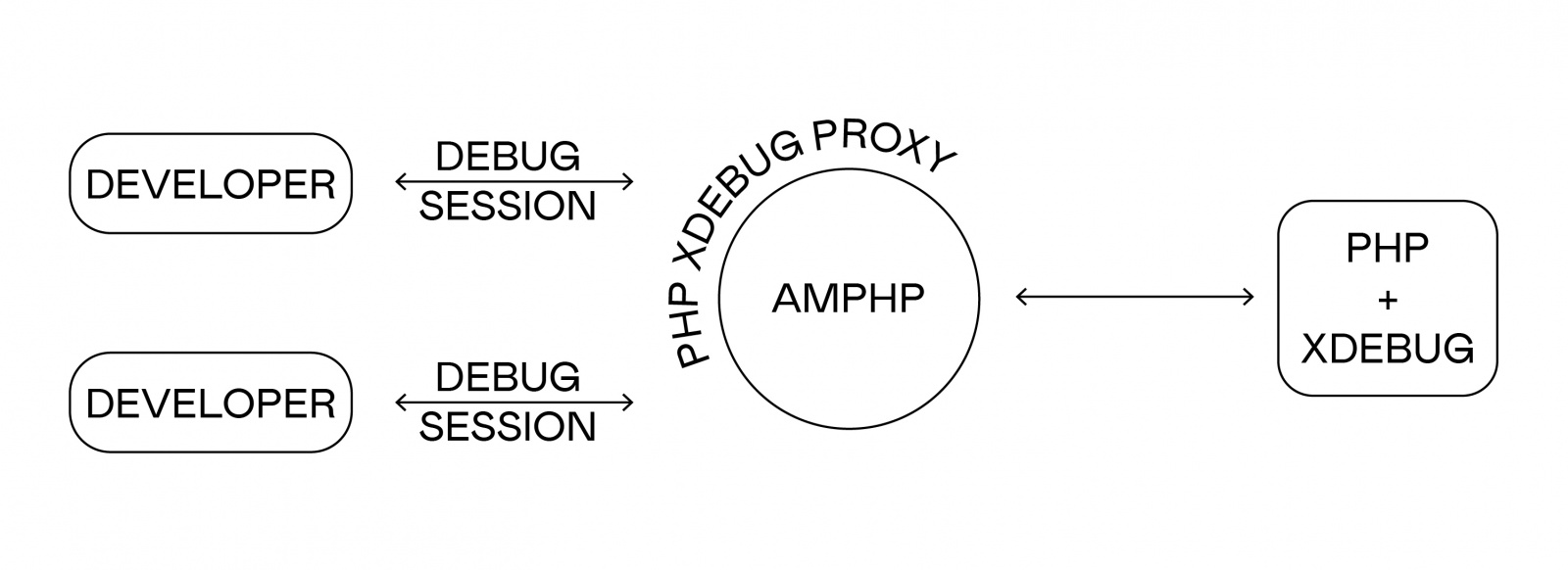 PHP Xdebug proxy