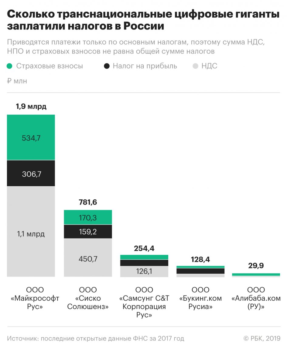 Минфин: Google, Apple, Facebook и другие IT-гиганты должны делиться доходами от работы в России - 2