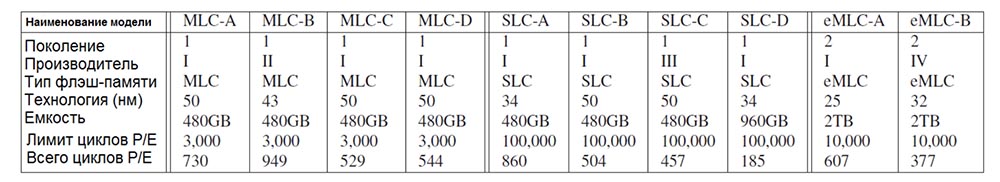 Надёжность Flash–памяти: ожидаемое и неожиданное. Часть 1. XIV конференция ассоциации USENIX. Технологии хранения файлов - 2