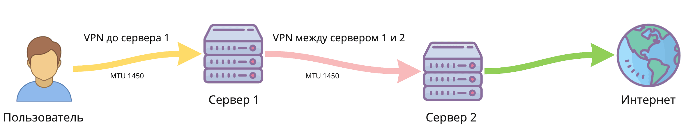 Двойной VPN в один клик. Как легко разделить IP-адрес точки входа и выхода - 2
