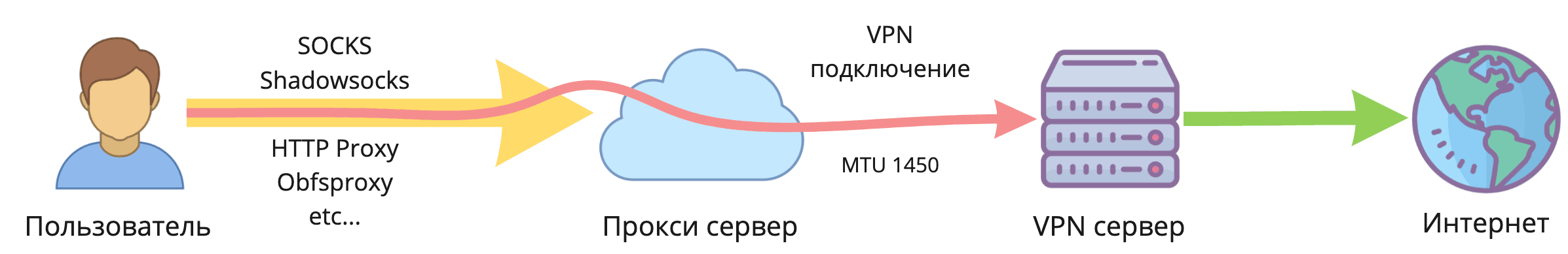 Двойной VPN в один клик. Как легко разделить IP-адрес точки входа и выхода - 3