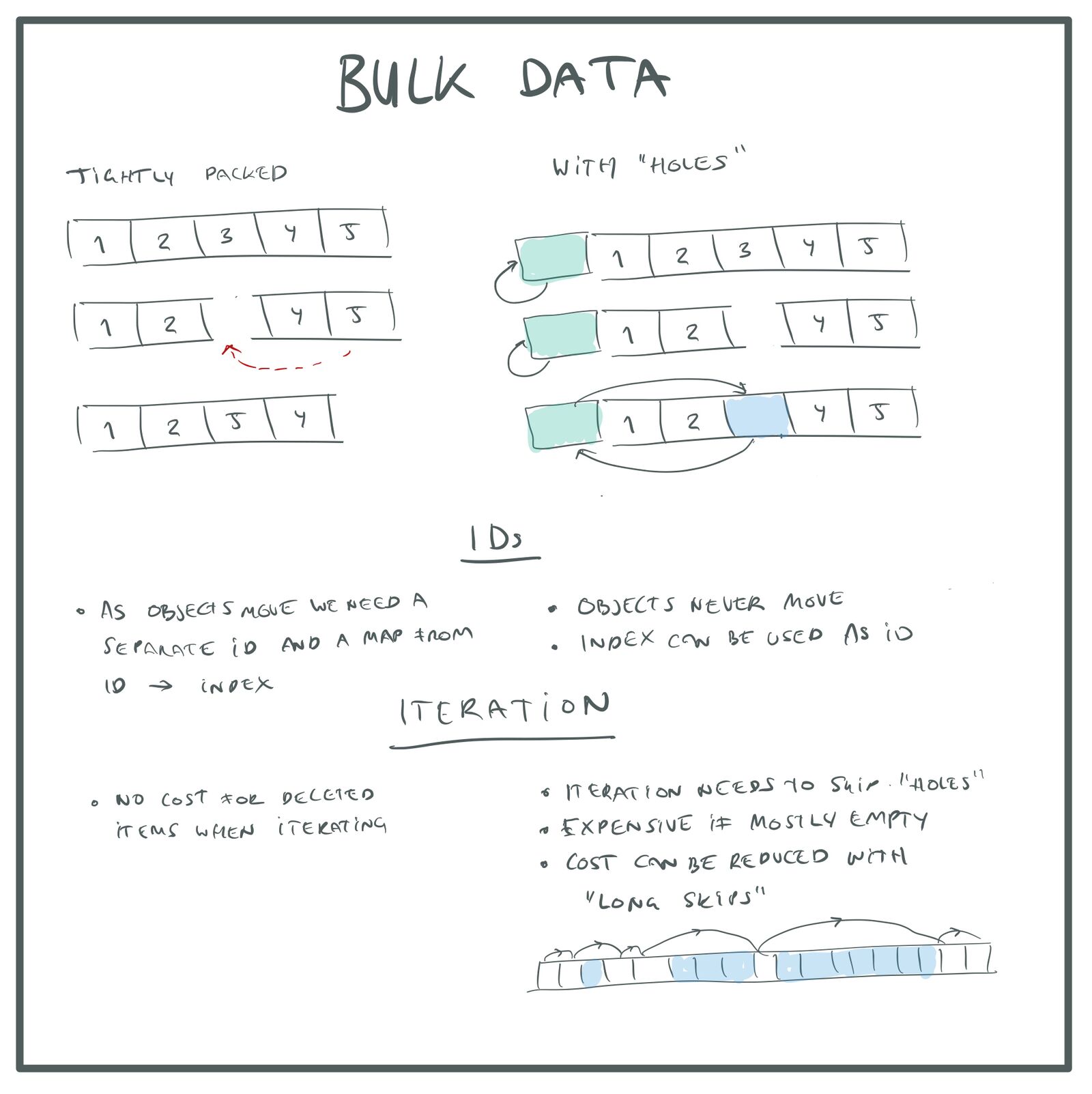 Структуры данных для программистов игр: bulk data - 3