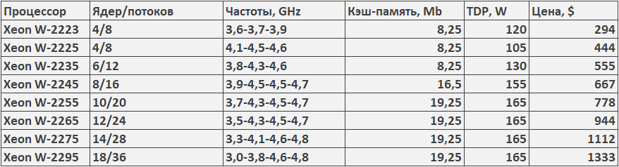 Intel представила новую линейку процессоров Xeon. Они дешевле ранних моделей, но все еще на 14 нм - 2