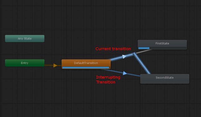 Как использовать прерывания в Unity Animator на полную - 4