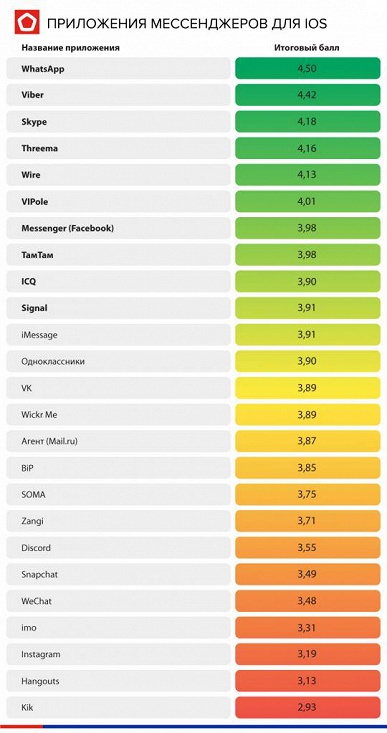 Лучшие мессенджеры — WhatsApp и Viber. Так считает Роскачество