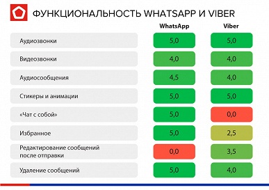 Лучшие мессенджеры — WhatsApp и Viber. Так считает Роскачество