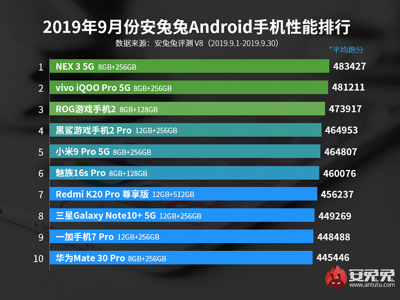 В рейтинге самых производительных смартфонов AnTuTu сменился лидер. Huawei Mate 30 Pro пробился в десятку