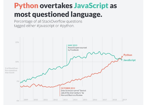Python vs JavaScript: Which One Can Benefit You The Most? - 3