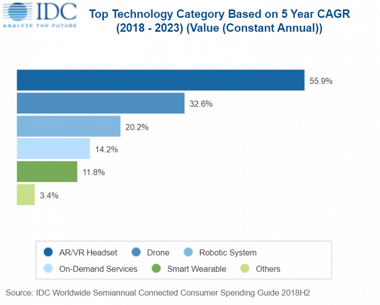 По прогнозу IDC, в этом году потребительские расходы на современные технологии достигнут 1,69 трлн долларов