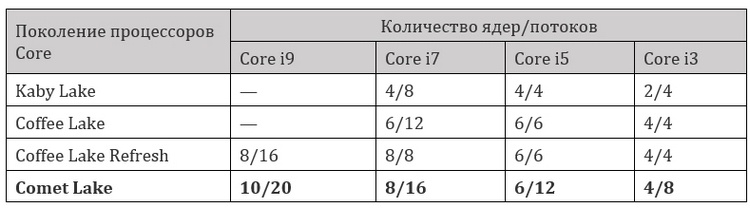 Аналог Core i7 двухлетней давности за 0: Core i3 поколения Comet Lake-S получат Hyper-Threading