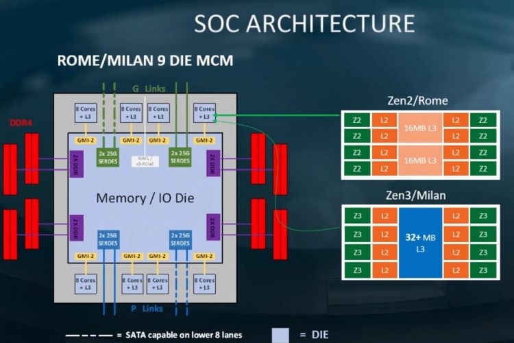 Архитектура AMD Zen 3 увеличит быстродействие более чем на восемь процентов