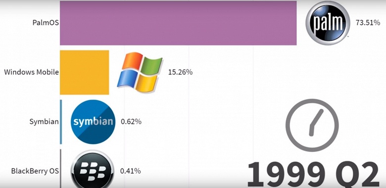 От PalmOS до Android. Кто рулил в мобильной индустрии последние 20 лет