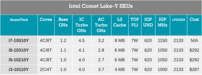 Intel Comet Lake-U и Comet Lake-Y: до 6 ядер для тонких и легких ноутбуков - 4