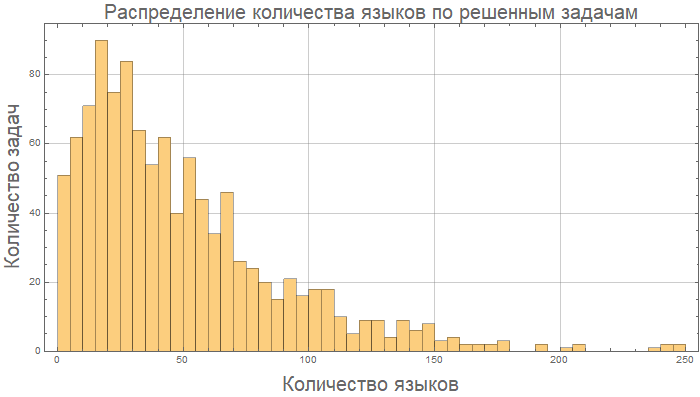 Розеттский код: измеряем длину кода в огромном количестве языков программирования, изучаем близость языков между собой - 10