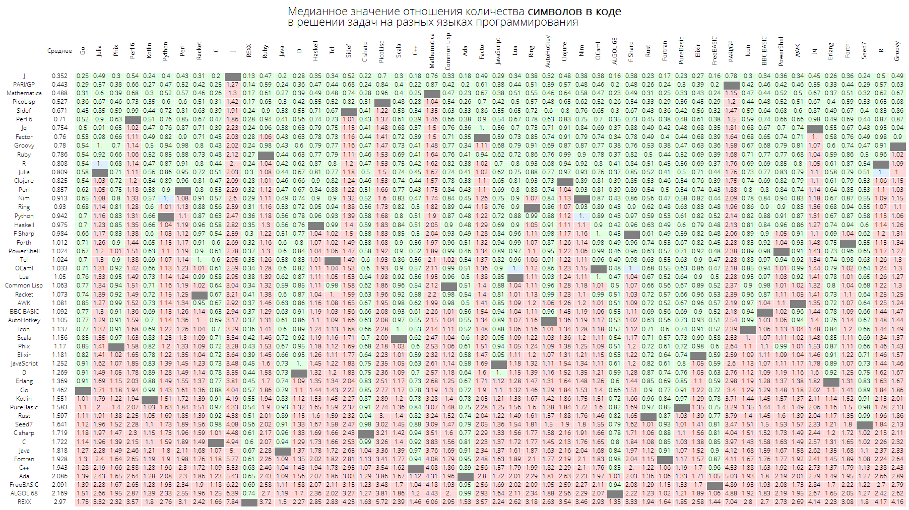 Розеттский код: измеряем длину кода в огромном количестве языков программирования, изучаем близость языков между собой - 27