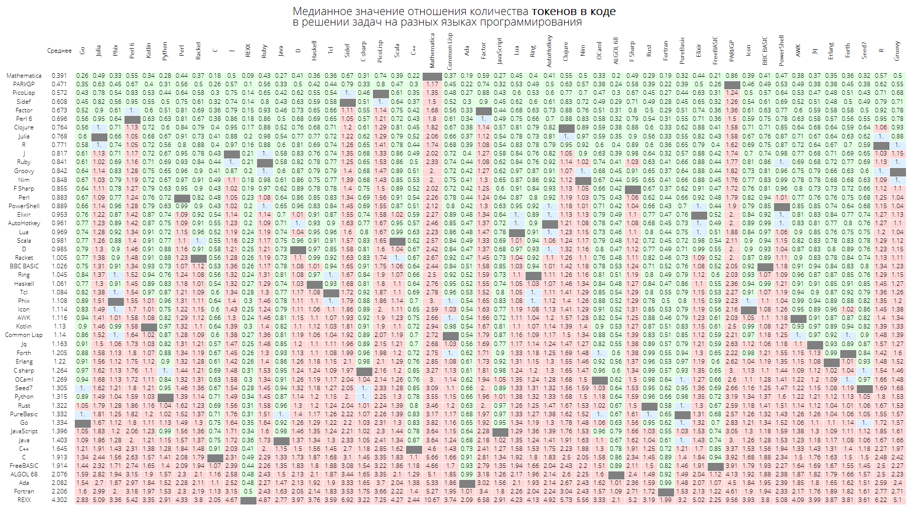 Розеттский код: измеряем длину кода в огромном количестве языков программирования, изучаем близость языков между собой - 28