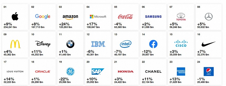 Samsung — шестая в списке лучших брендов мира