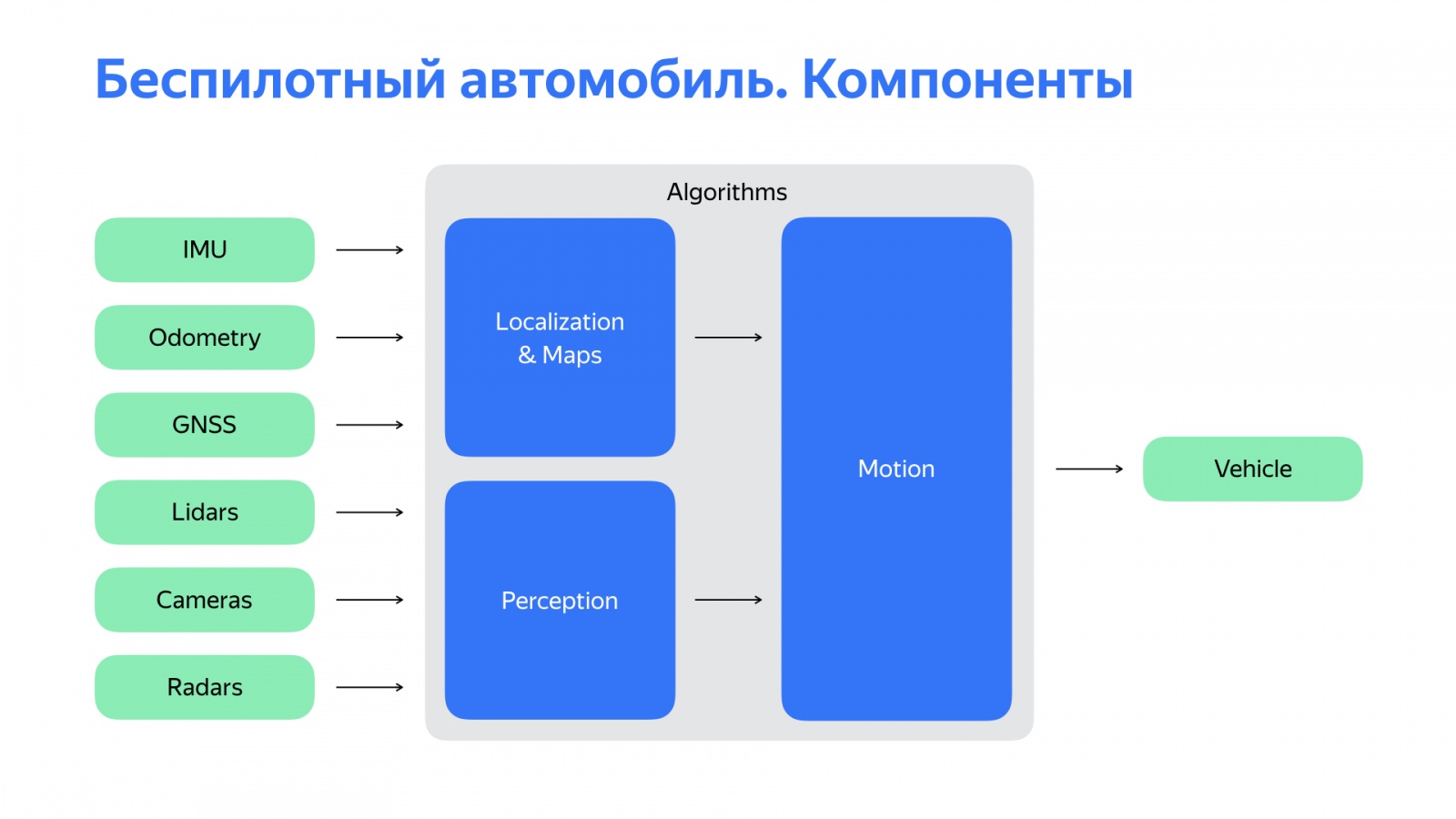 Беспилотный автомобиль: оживляем алгоритмы. Доклад Яндекса - 2