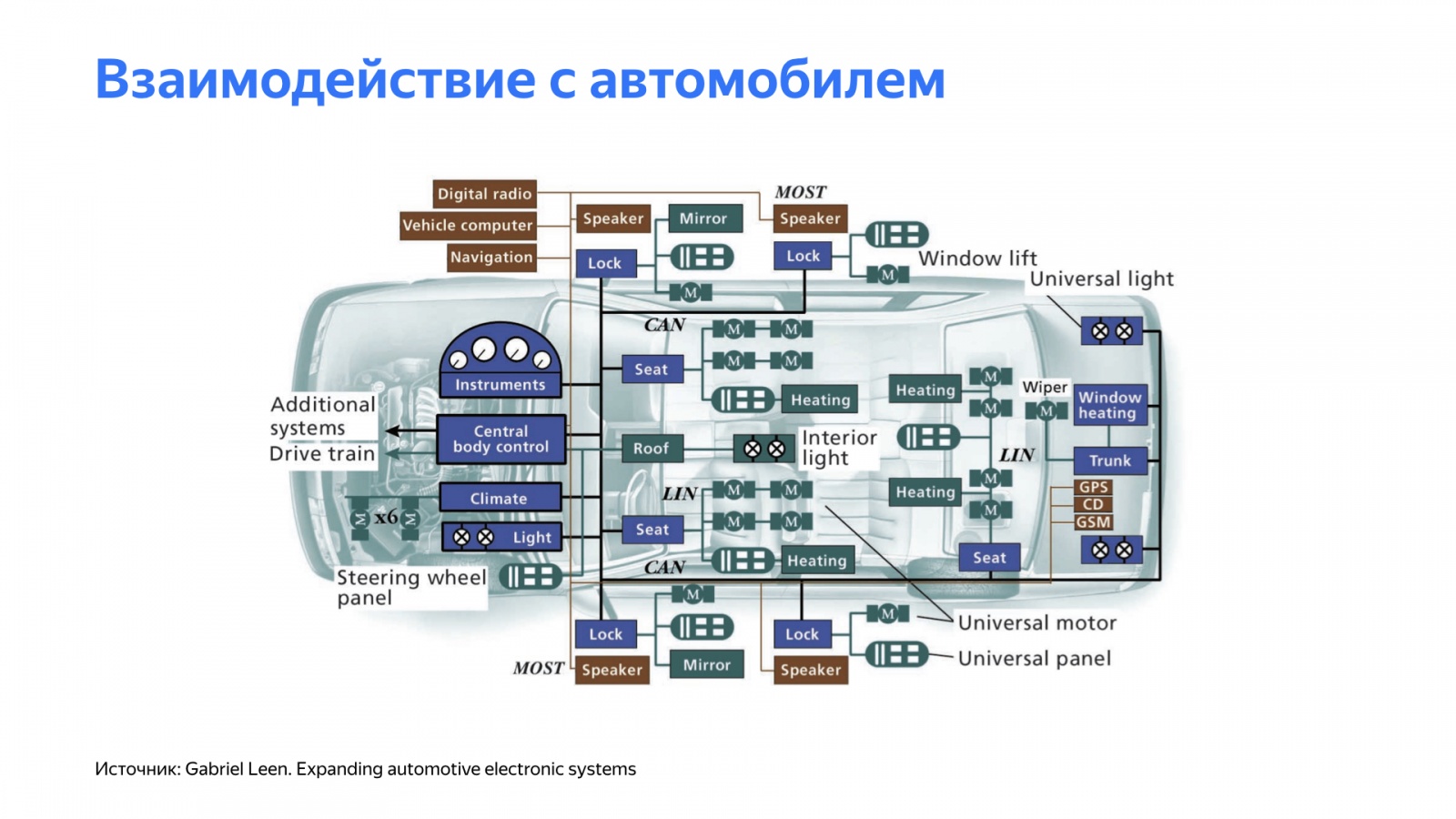 Беспилотный автомобиль: оживляем алгоритмы. Доклад Яндекса - 4