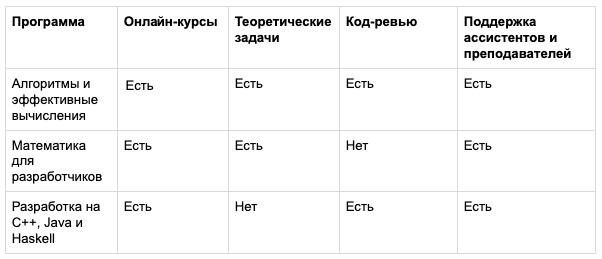 Организаторы и ассистенты преподавателей об онлайн-программах CS центра - 2 image