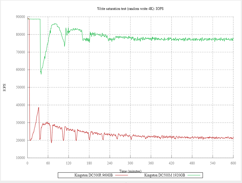 По вашим заявкам: профессиональный тест SSD-накопителей Kingston DC500R и DC500M - 9