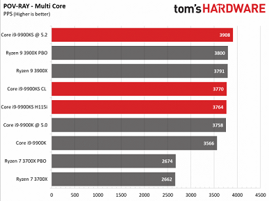 Процессор Core i9-9900KS совершенно не удивляет в первых тестах