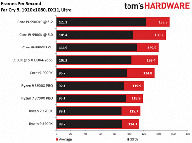 Процессор Core i9-9900KS совершенно не удивляет в первых тестах