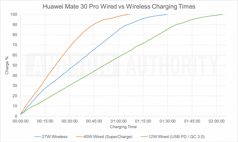 Реальный тест беспроводной зарядки Huawei Mate 30 Pro