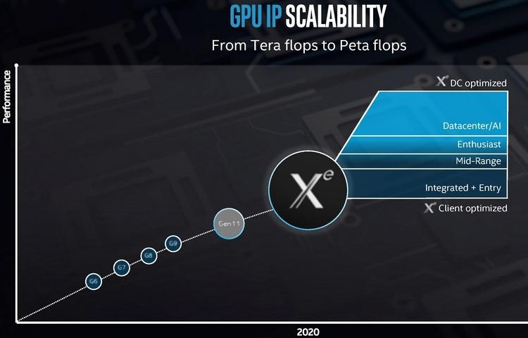 В следующем году Intel может представить и мобильную дискретную графику