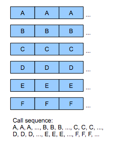 Call sequence with a data-oriented approach