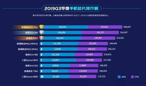 Qualcomm Snapdragon 855 Plus названа самой мощной мобильной платформой, Kirin 990 на втором месте. А как же Exynos и MediaTek?