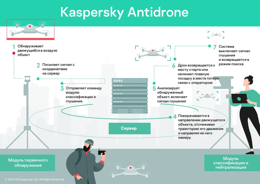 Анонсирован Kaspersky Antidrone — система противодействия дронам - 2
